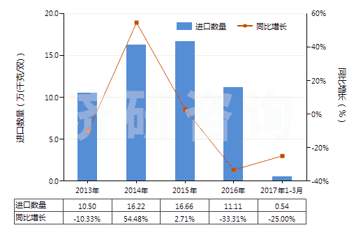 2013-2017年3月中國其他橡膠塑料制外底及鞋面防水靴(鞋面與鞋底非用縫鉚釘旋塞等類似方法連結(jié)的)(HS64019900)進(jìn)口量及增速統(tǒng)計(jì)